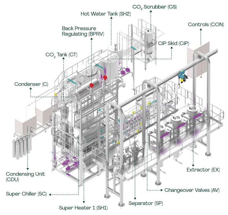 Kavain supercritical CO₂ kava extraction facility — Buffalo Extraction Systems equipment